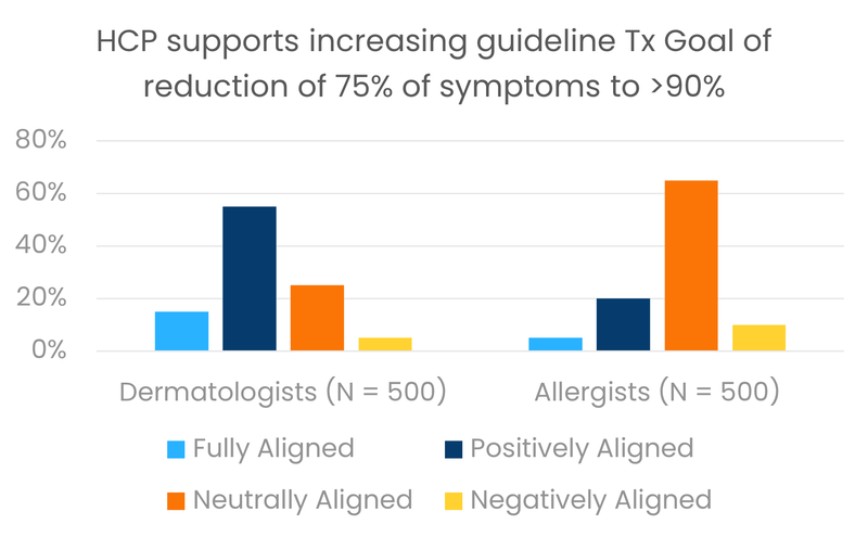 Bar chart comparing dermatologist and allergist alignment with a treatment guideline goal of increasing symptom reduction from 75% to over 90%.