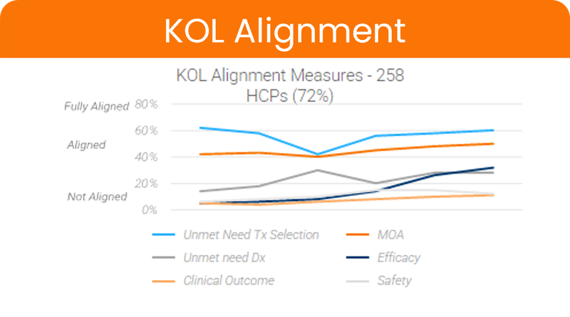 Line chart titled KOL Alignment tracking 258 surveyed HCPs (72%) across unmet need, mechanism of action, efficacy, clinical outcome, and safety measures over time.